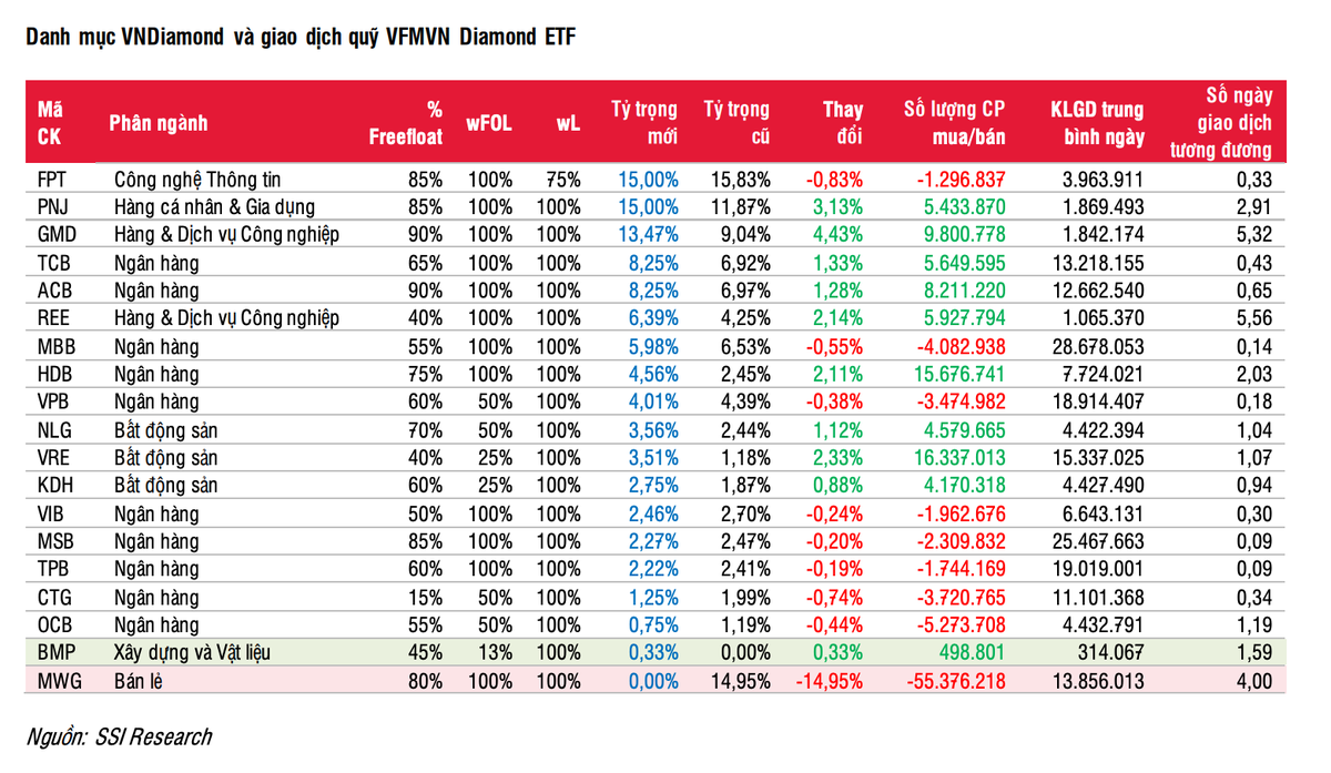 SSI Research ước tính cổ phiếu MWG bị loại ra khỏi danh mục VNDiamond trong quý I/2024 SSI Research ước tính cổ phiếu MWG bị loại ra khỏi danh mục VNDiamond trong quý I/2024