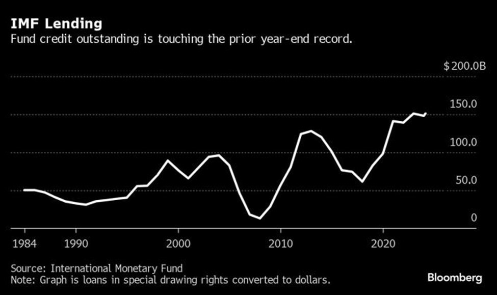 Dư nợ tín dụng của IMF Dư nợ tín dụng của IMF