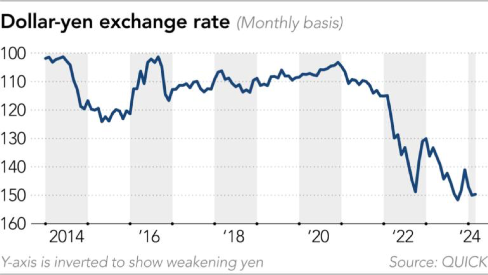 Tỷ giá đồng yên so với đồng đô la Tỷ giá đồng yên so với đồng đô la