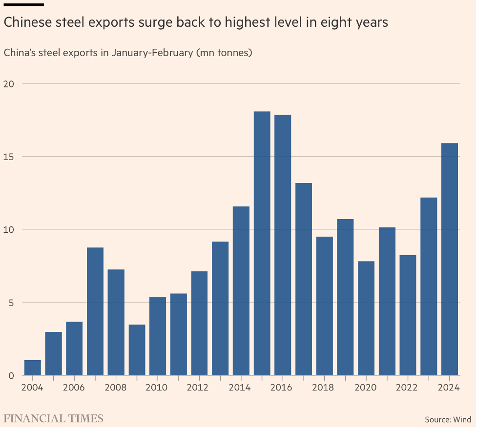 Xuất khẩu thép của Trung Quốc trong hai 2 tháng đầu năm qua các năm Xuất khẩu thép của Trung Quốc trong hai 2 tháng đầu năm qua các năm