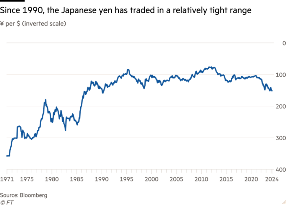 Kể từ năm 1990, đồng yên biến động trong biên độ hẹp Kể từ năm 1990, đồng yên biến động trong biên độ hẹp