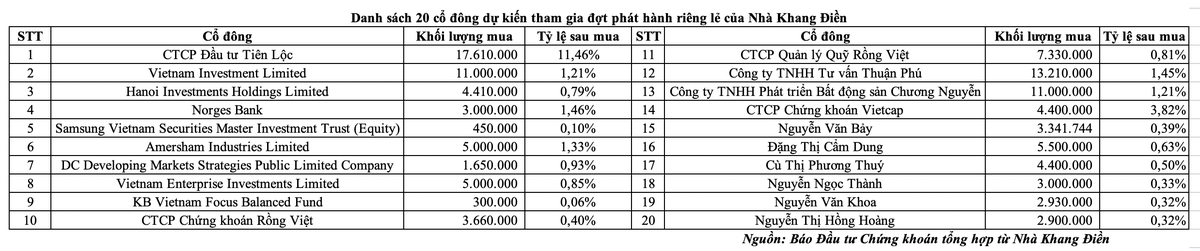 Danh sách 20 cổ đông dự kiến tham gia đợt phát hành riêng lẻ của Nhà Khang Điền