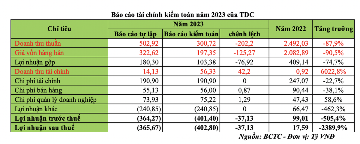 Báo cáo tài chính kiểm toán năm 2023 của TDC Báo cáo tài chính kiểm toán năm 2023 của TDC