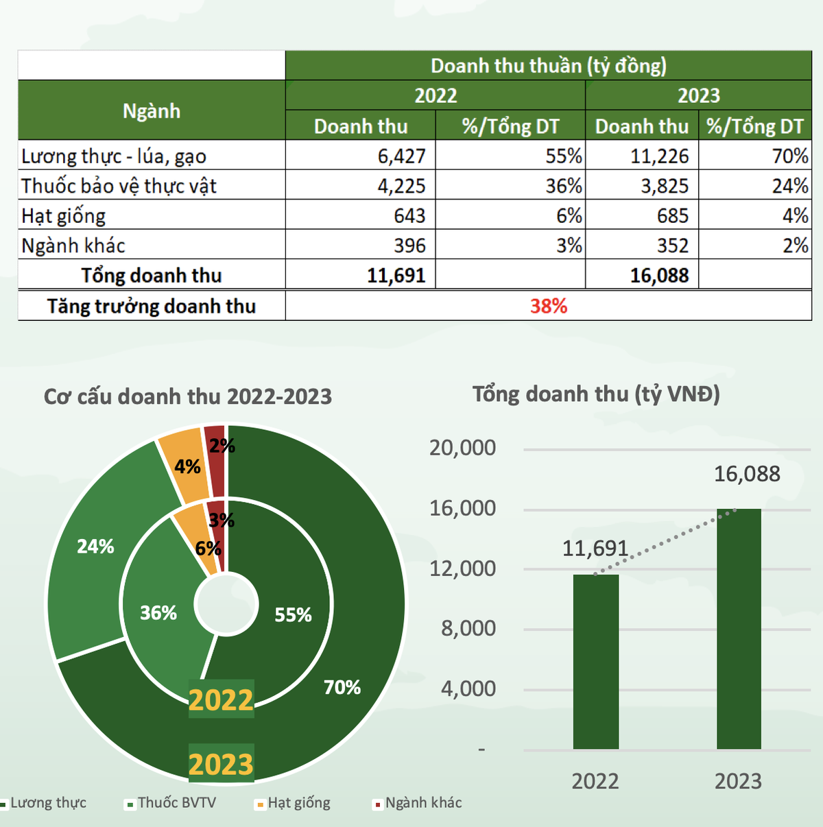 Cơ cấu doanh thu năm 2023 của Lộc Trời Cơ cấu doanh thu năm 2023 của Lộc Trời