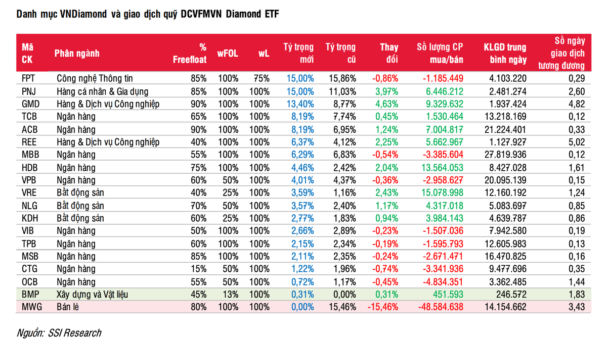 SSI Research ước tính cổ phiếu MWG bị loại ra khỏi danh mục VNDiamond trong quý I/2024