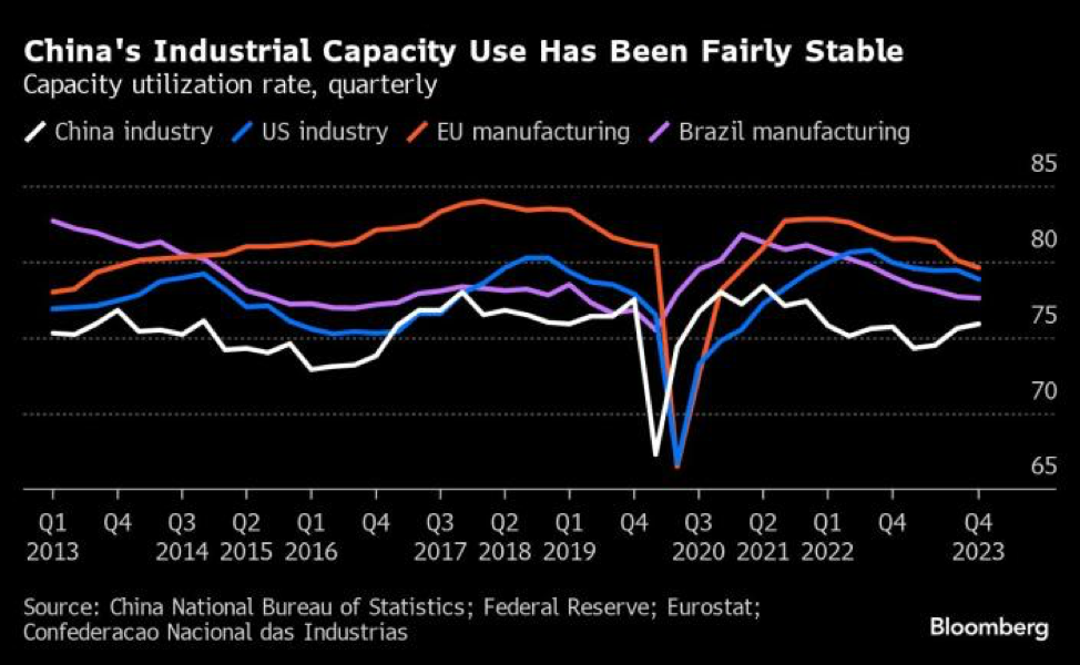Tỷ lệ sử dụng công suất ở một số nền kinh tế Tỷ lệ sử dụng công suất ở một số nền kinh tế