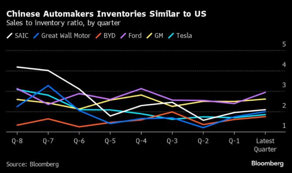 Tỷ lệ bán hàng/tồn kho theo quý của một số hãng xe lớn Tỷ lệ bán hàng/tồn kho theo quý của một số hãng xe lớn