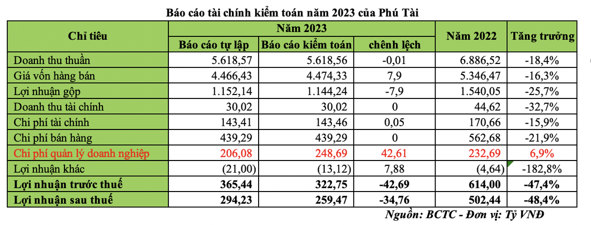 Báo cáo tài chính kiểm toán năm 2023 của Phú Tài Báo cáo tài chính kiểm toán năm 2023 của Phú Tài