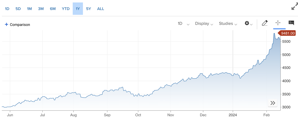 Giá ca cao đã tăng hơn 120% từ đầu năm 2024 tới nay Giá ca cao đã tăng hơn 120% từ đầu năm 2024 tới nay