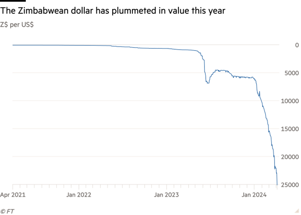 Đồng đô la Zimbabwe rớt giá mạnh trong năm nay