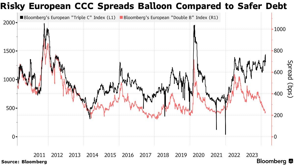 Chênh lệch lợi suất của các khoản nợ được xếp hạng CCC đang mở rộng Chênh lệch lợi suất của các khoản nợ được xếp hạng CCC đang mở rộng