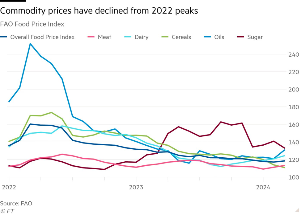 Chỉ số giá của các mặt hàng thực phẩm của FAO Chỉ số giá của các mặt hàng thực phẩm của FAO