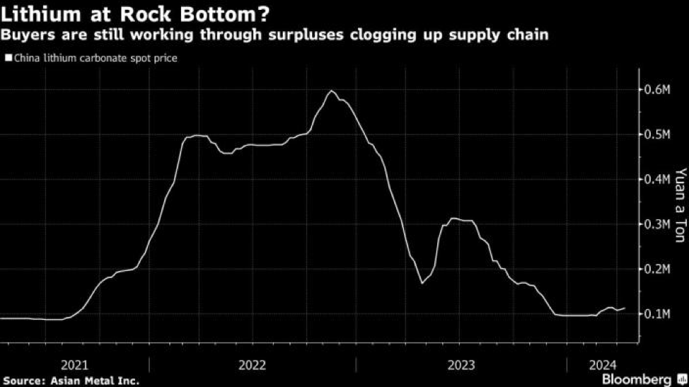 Diễn biến giá lithium