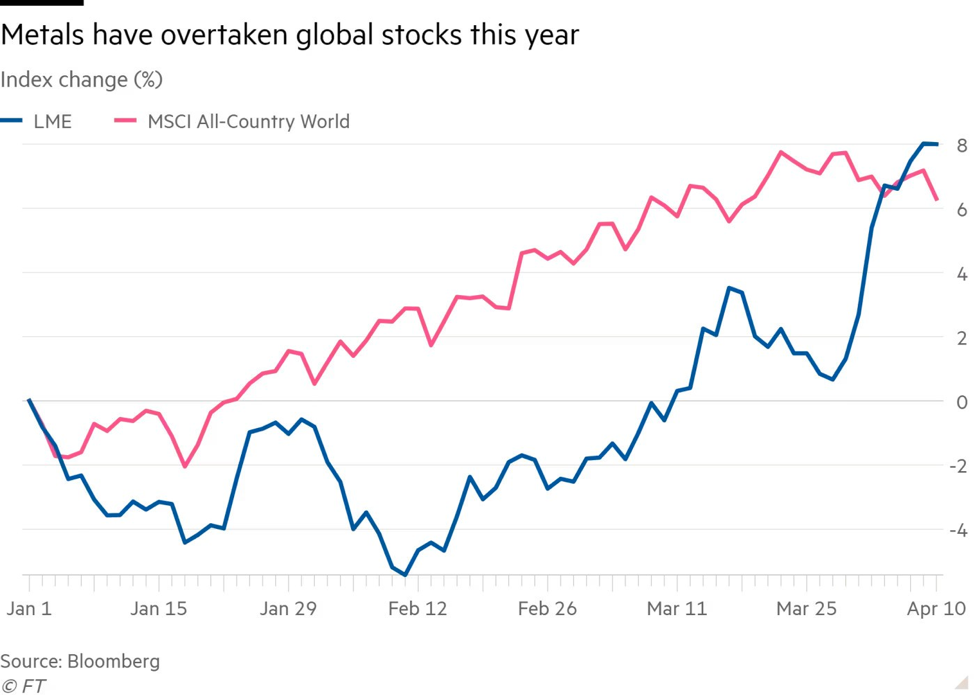 Chỉ số giá hàng hoá LME và chỉ số chứng khoán toàn cầu của MSCI Chỉ số giá hàng hoá LME và chỉ số chứng khoán toàn cầu của MSCI
