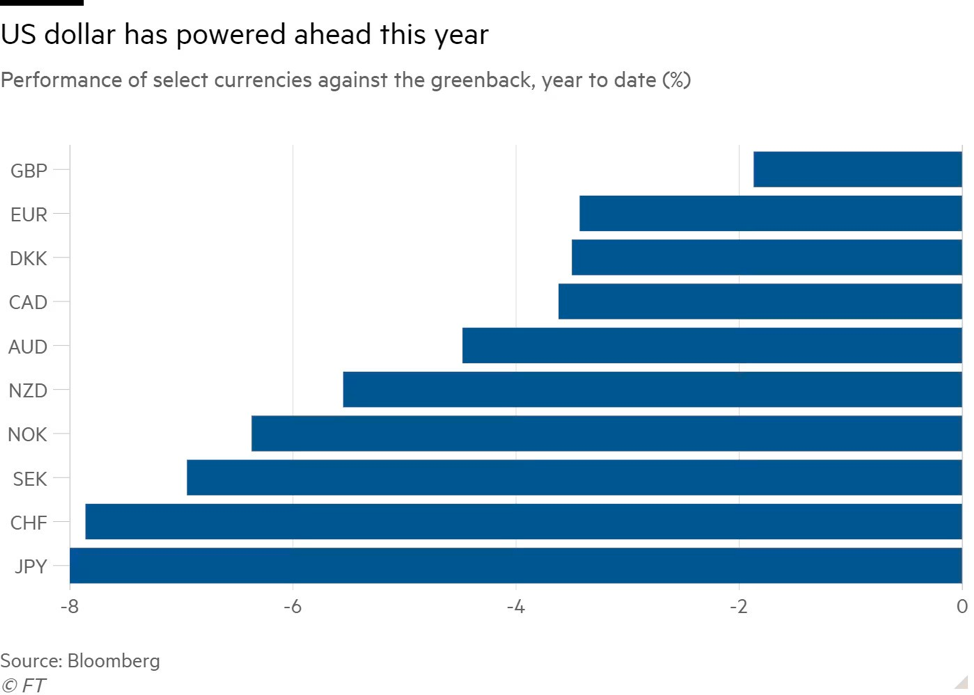 Mức giảm của một số đồng tiền lớn đối với đồng đô la từ đầu năm tới nay