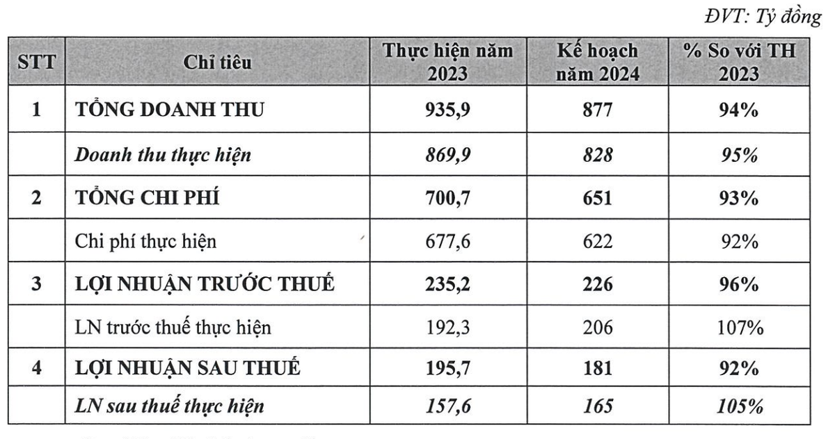Chứng khoán Bảo Việt đặt kế hoạch kinh doanh năm 2024