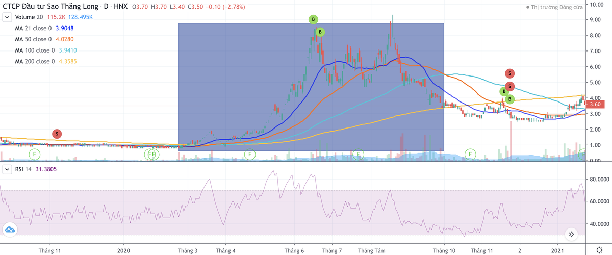 Cổ phiếu DST nổi sóng khi ông Giang Tuấn Anh thao túng cổ phiếu từ ngày 24/2 - 1/10/2020 Cổ phiếu DST nổi sóng khi ông Giang Tuấn Anh thao túng cổ phiếu từ ngày 24/2 - 1/10/2020