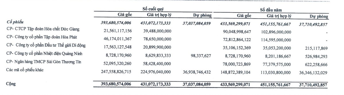 Nhà Đà Nẵng giảm quy mô đầu tư chứng khoán trong quý I/2024 Nhà Đà Nẵng giảm quy mô đầu tư chứng khoán trong quý I/2024