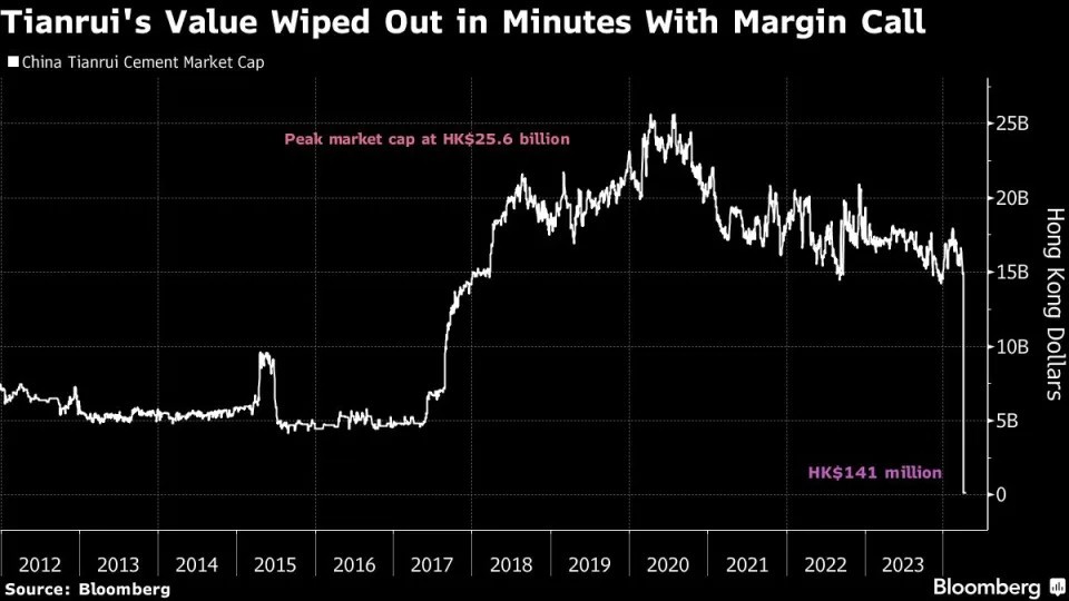 Giá cổ phiếu Công ty xi măng Trung Quốc - China Tianrui Group lao dốc trong phiên 9/4