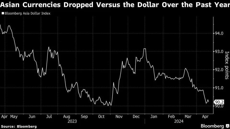 Tiền tệ châu Á đang giảm mạnh so với đồng đô la Tiền tệ châu Á đang giảm mạnh so với đồng đô la
