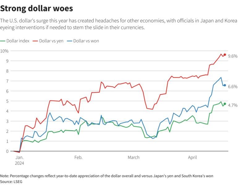 Đồng đô la Mỹ đang tăng giá mạnh, đặc biệt khi so với đồng yên và đồng won