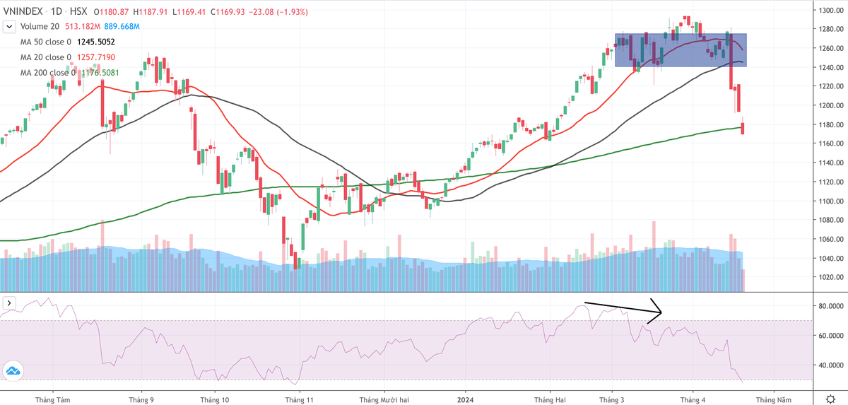 Áp lực bán tháo từ ngày 15/4 và tiếp tục xu hướng bán mạnh của thị trường Áp lực bán tháo từ ngày 15/4 và tiếp tục xu hướng bán mạnh của thị trường