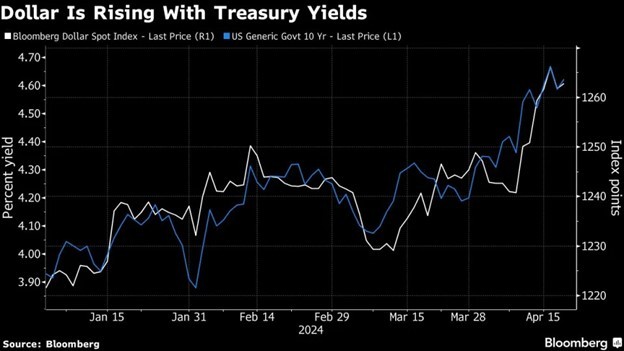 Chỉ số đô la của Bloomberg và lợi suất trái phiếu Kho bạc Mỹ kỳ hạn 10 năm Chỉ số đô la của Bloomberg và lợi suất trái phiếu Kho bạc Mỹ kỳ hạn 10 năm