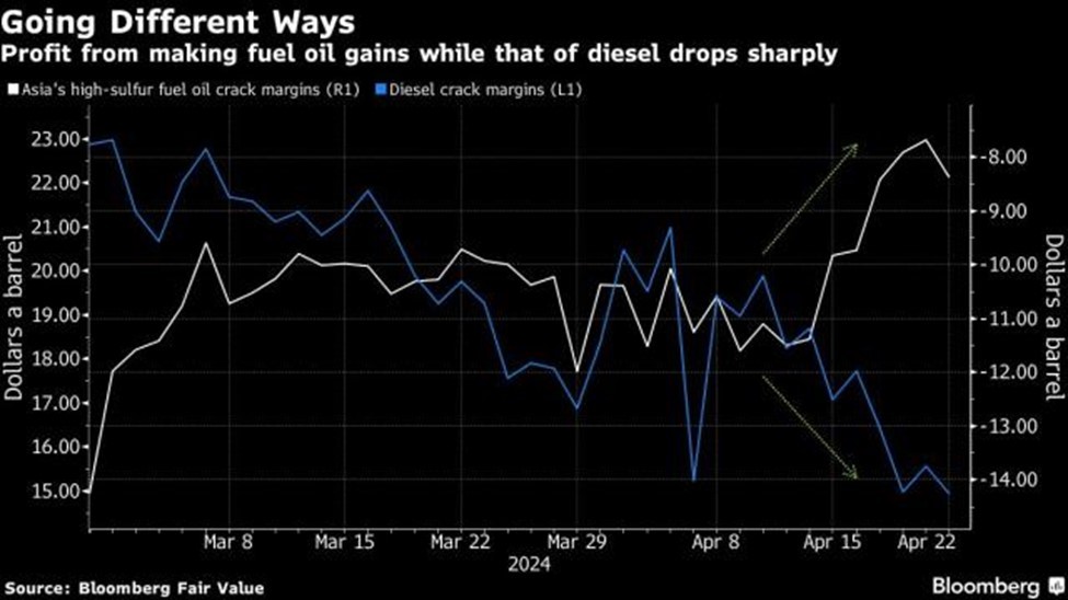 Biên lợi nhuận từ tinh chế dầu nhiên liệu có hàm lượng lưu huỳnh cao đang cao hơn so với từ dầu diesel