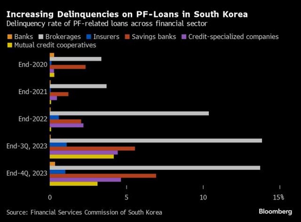 Tỷ lệ nợ quá hạn trong cho vay tài trợ dự án ở Hàn Quốc đang gia tăng Tỷ lệ nợ quá hạn trong cho vay tài trợ dự án ở Hàn Quốc đang gia tăng