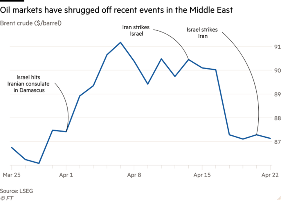 Diễn biến giá dầu Brent Diễn biến giá dầu Brent
