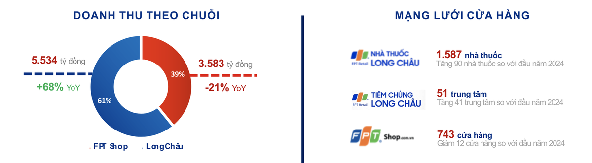 Cơ cấu doanh thu và mạng lưới cửa hàng của FPT Retail trong quý I/2024 Cơ cấu doanh thu và mạng lưới cửa hàng của FPT Retail trong quý I/2024