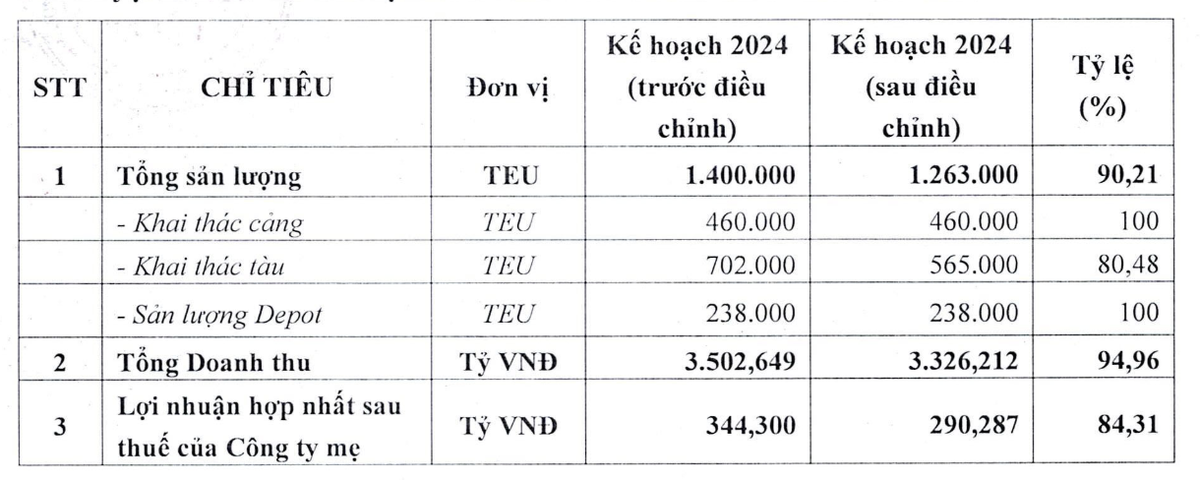 Vận tải và Xếp dỡ Hải An hạ kế hoạch kinh doanh năm 2024 Vận tải và Xếp dỡ Hải An hạ kế hoạch kinh doanh năm 2024