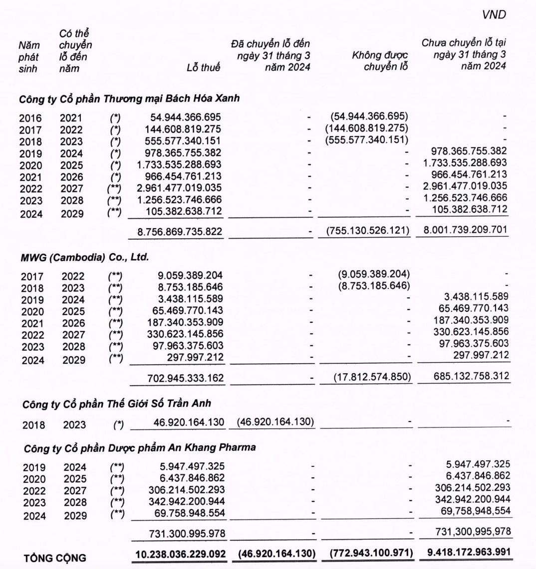 Chuỗi Bách hoá Xanh tiếp tục lỗ trong quý I/2024