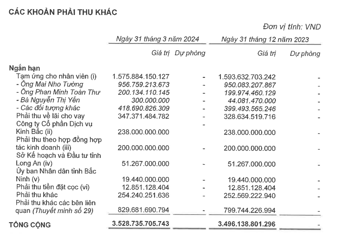 Kinh Bắc tạm ứng 1.575,9 tỷ đồng cho nhân viên tại thời điểm 31/3/2024