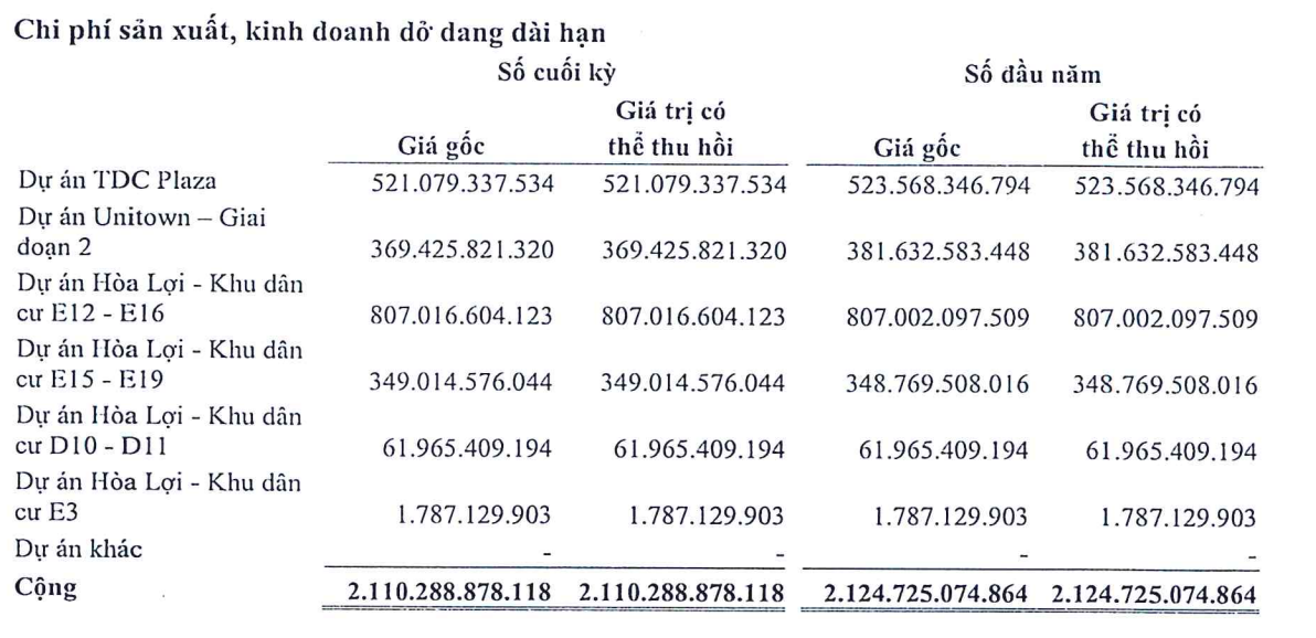 Cơ cấu tài sản dở dang của TDC tại thời điểm 31/3/2024 Cơ cấu tài sản dở dang của TDC tại thời điểm 31/3/2024