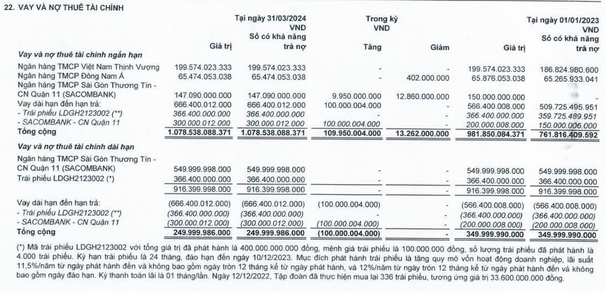Cơ cấu chủ nợ của LDG tại thời điểm 31/3/2024 Cơ cấu chủ nợ của LDG tại thời điểm 31/3/2024
