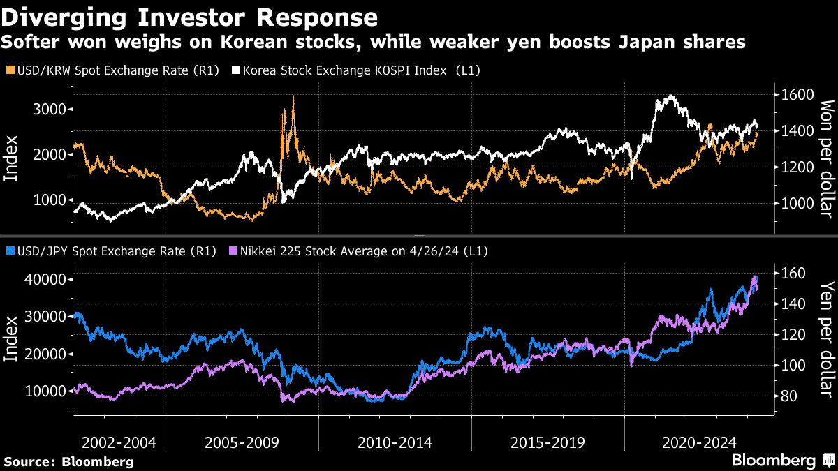 Diễn biến giữa tiền tệ và chứng khoán Hàn Quốc và Nhật Bản Diễn biến giữa tiền tệ và chứng khoán Hàn Quốc và Nhật Bản