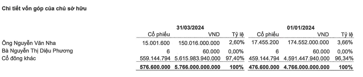 Địa ốc Hoàng Quân không có cổ đông lớn tại thời điểm 31/3/2024