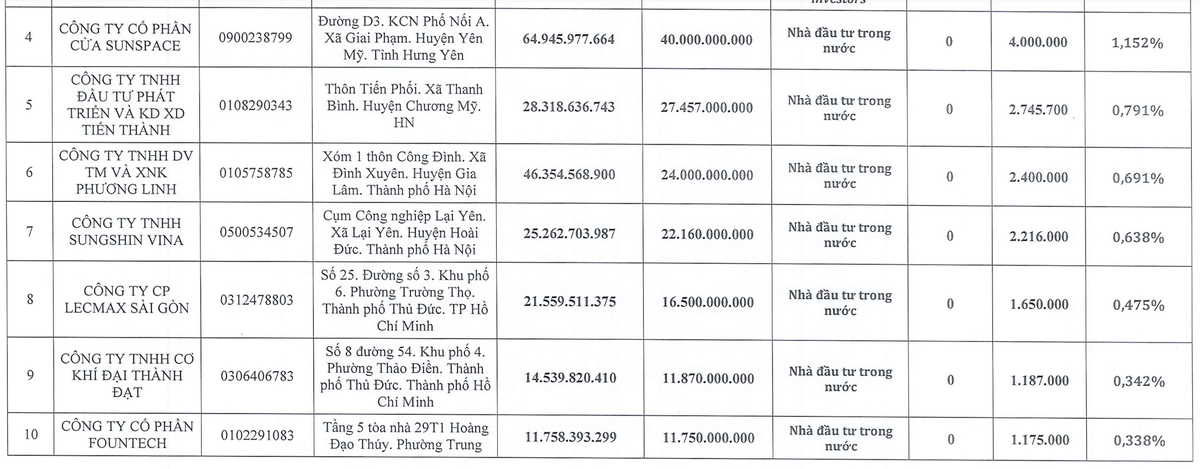 TOP 10 chủ nợ lớn hoán đổi nợ thành cổ phiếu Xây dựng Hoà Bình