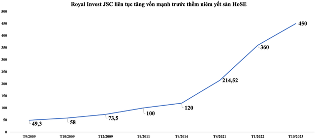 Royal Invest JSC tăng vốn thần tốc trước thời điểm chào sàn HOSE Royal Invest JSC tăng vốn thần tốc trước thời điểm chào sàn HOSE