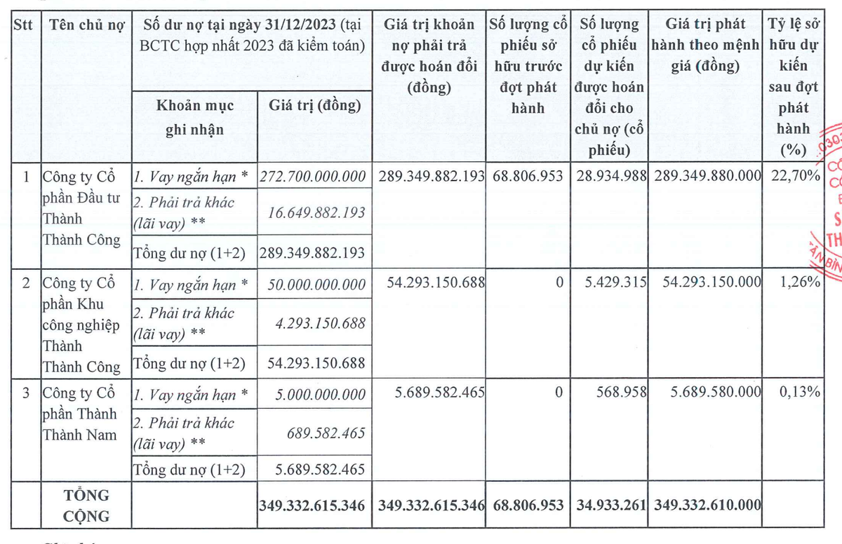 Danh sách chủ nợ đồng ý hoán đổi cổ phiếu tại TTC Land