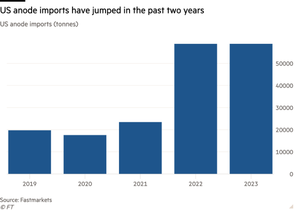 Nhập khẩu cực dương than chì của Mỹ Nhập khẩu cực dương than chì của Mỹ