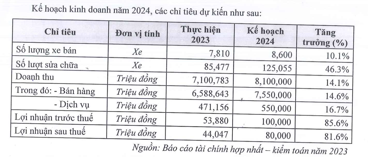 Kế hoạch kinh doanh năm 2024 của City Auto