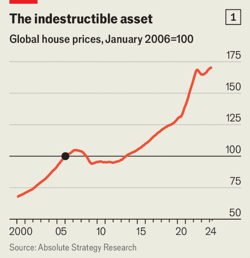 Chỉ số giá nhà toàn cầu của The Economist Chỉ số giá nhà toàn cầu của The Economist