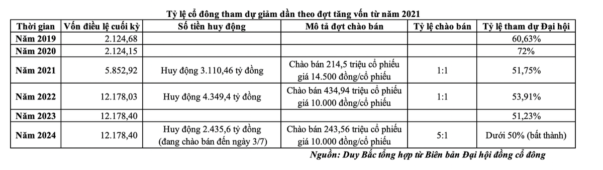 Tỷ lệ cổ đông tham dự giảm dần theo đợt tăng vốn từ năm 2021
