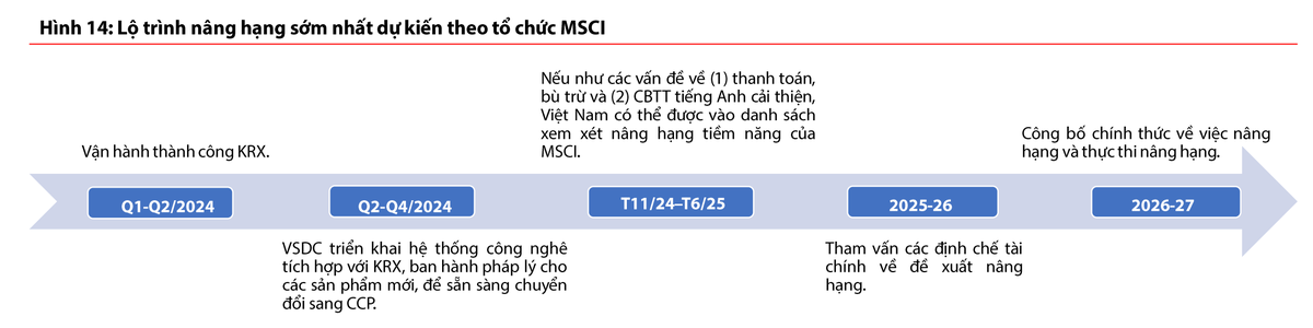 Chứng khoán Rồng Việt dự báo lộ trình nâng hạng theo MSCI