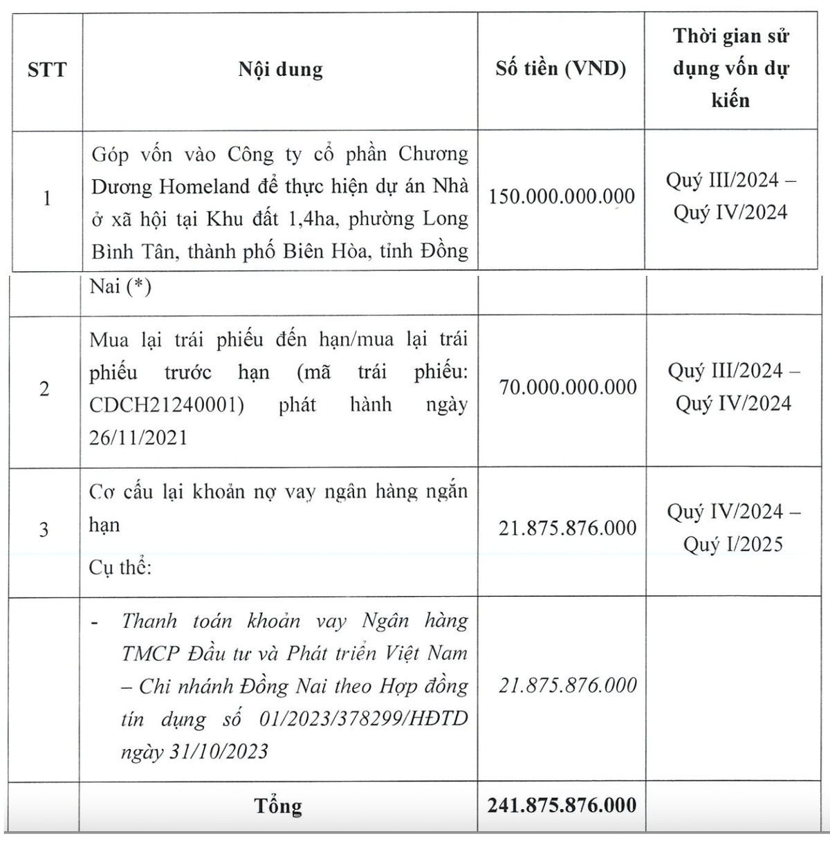 Mục đích huy động vốn của Chương Dương