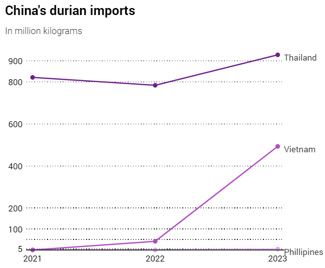 Nhập khẩu sầu riêng của Trung Quốc từ một số quốc gia Nhập khẩu sầu riêng của Trung Quốc từ một số quốc gia