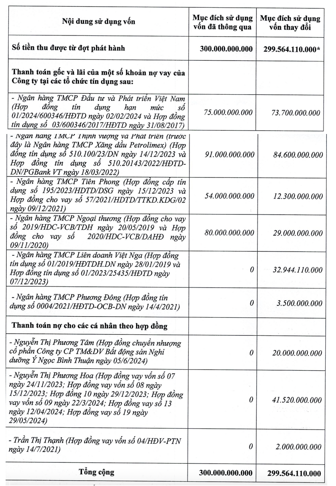 Hodeco thay đổi mục đích sử dụng vốn vừa huy động Hodeco thay đổi mục đích sử dụng vốn vừa huy động