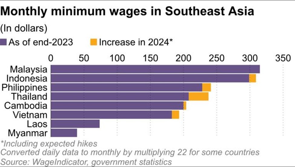 Mức lương tối thiểu hàng tháng ở các quốc gia Đông Nam Á